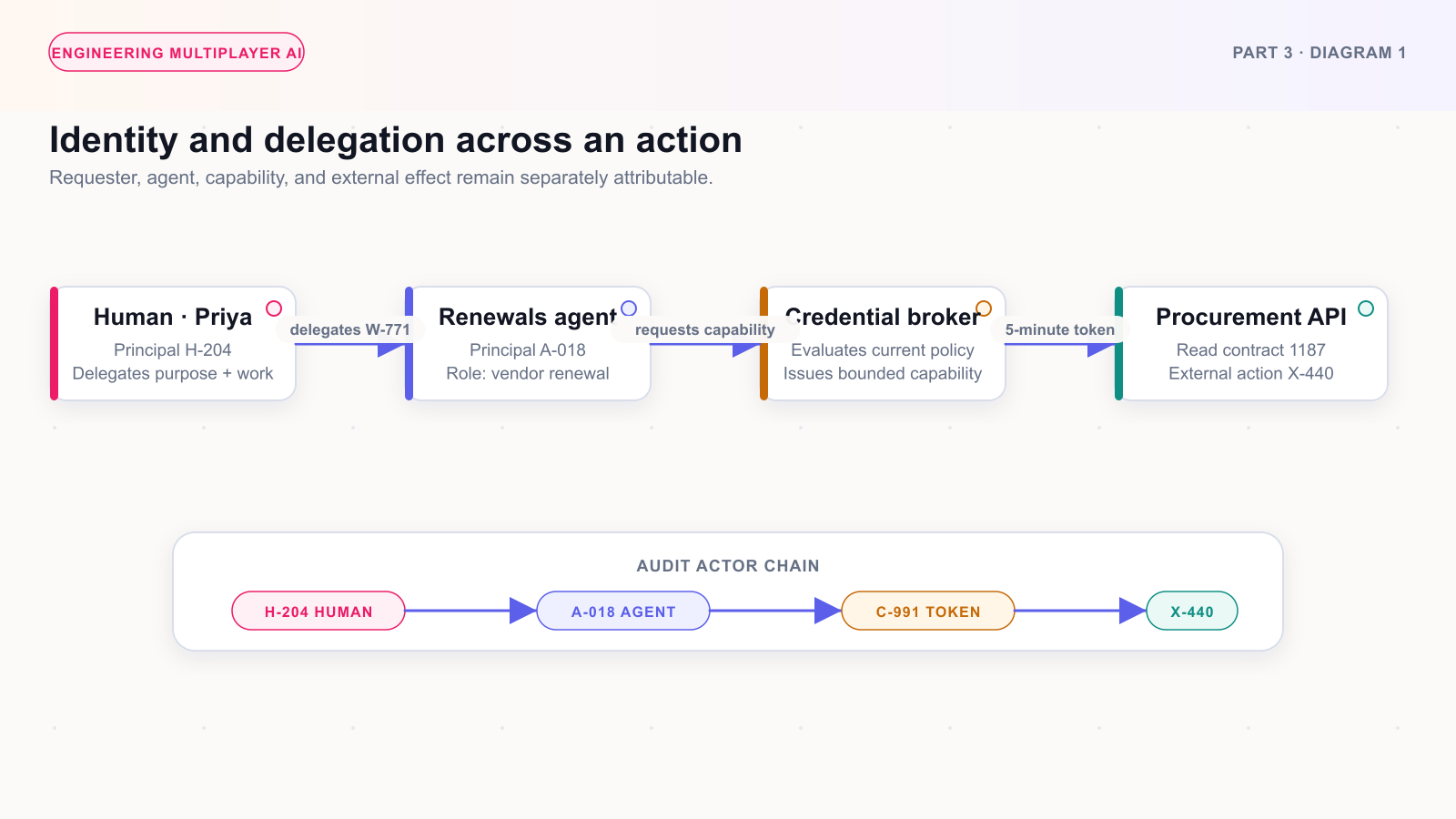 A delegation chain from a human principal through an AI agent and credential broker to a procurement API