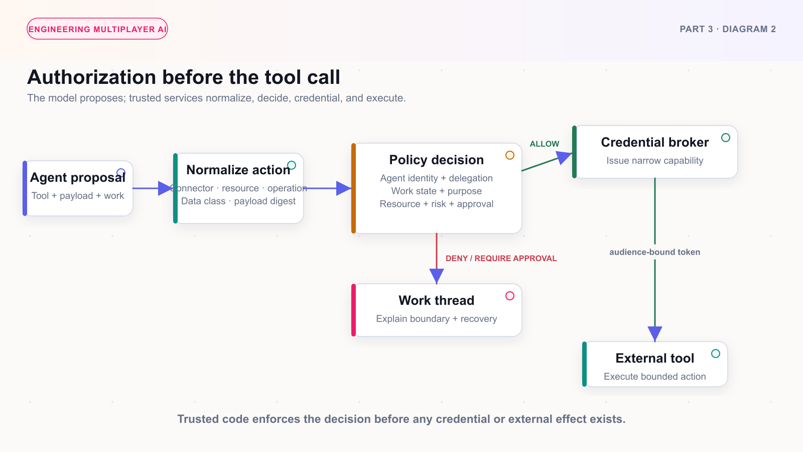 An AI agent authorization pipeline normalizing a tool action and evaluating identity, delegation, work state, resource, and risk