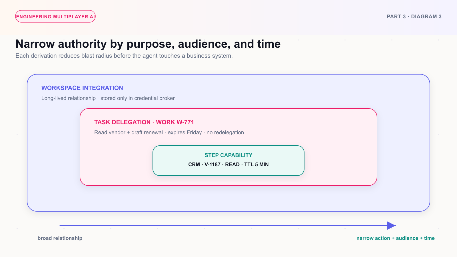 A capability narrowing diagram from a workspace integration to a task delegation and five-minute step credential