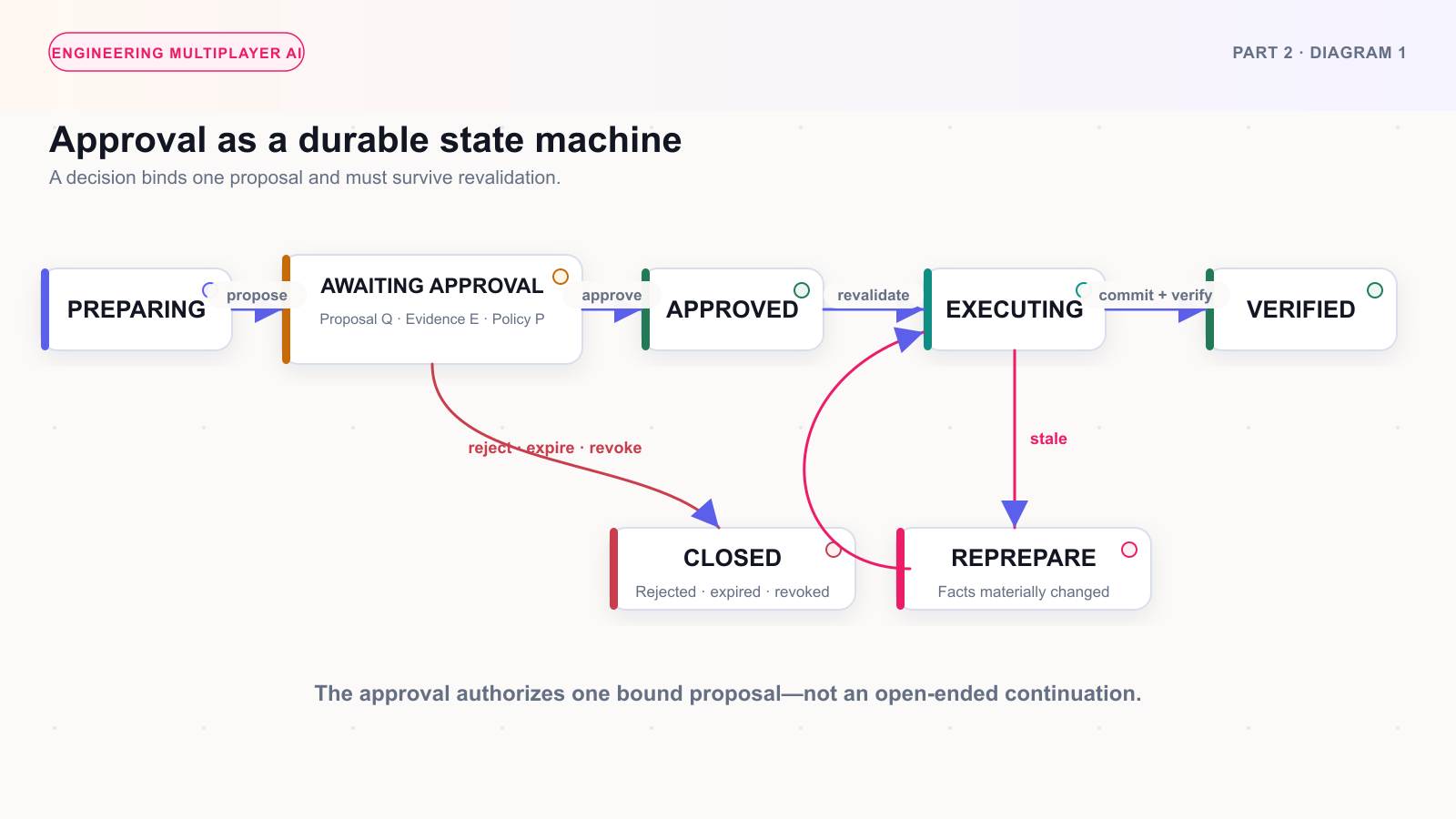 An AI approval state machine separating proposal, waiting, decision, freshness validation, execution, and verification