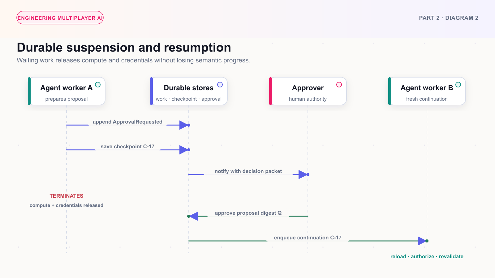 A sequence diagram showing an AI worker checkpointing, terminating, waiting for a human decision, and resuming on a new worker