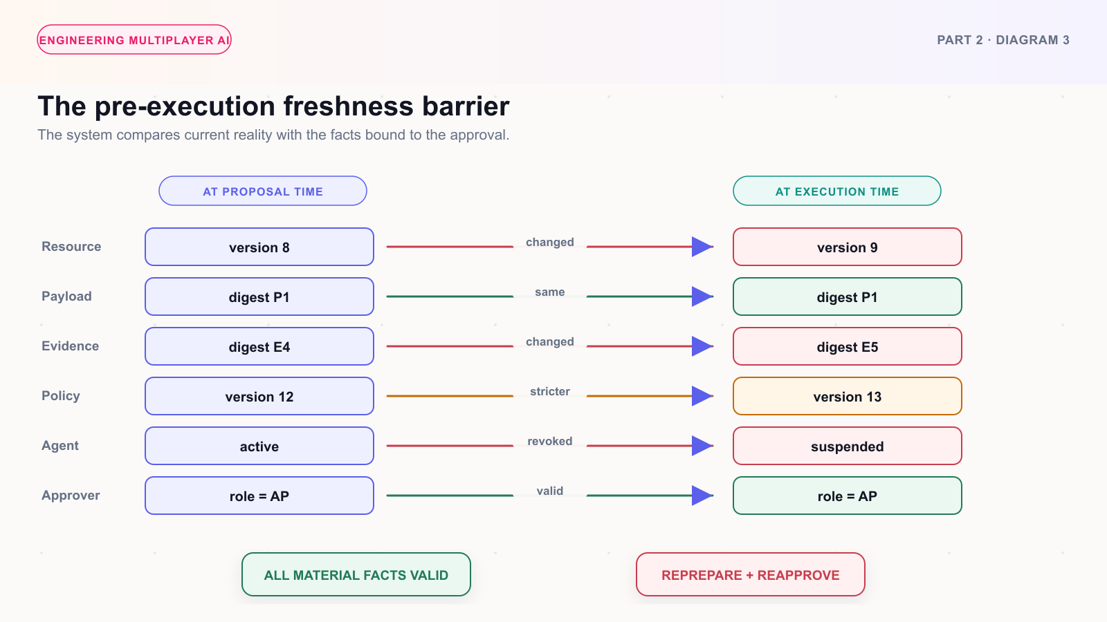 An AI approval freshness barrier comparing resource, payload, evidence, policy, agent, and approver state before execution
