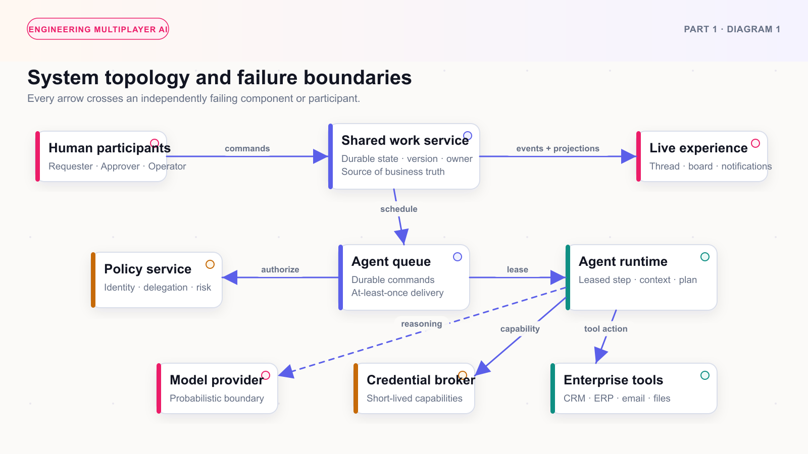 A multiplayer AI topology showing human participants, durable work state, policy, queues, an agent runtime, models, and enterprise tools