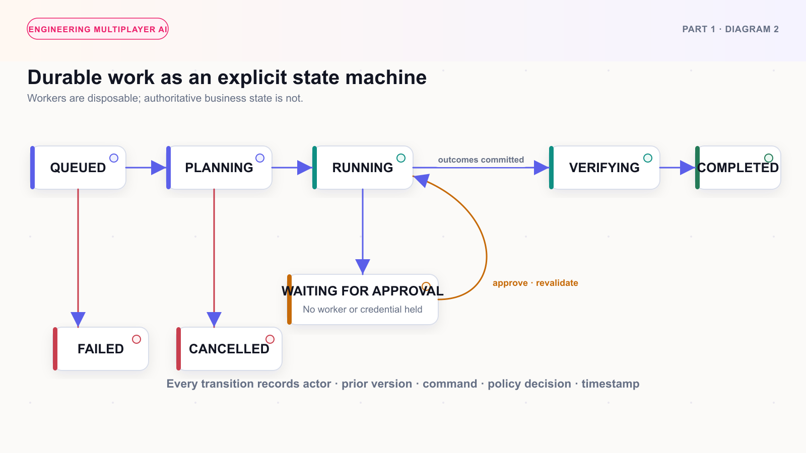 A versioned multiplayer AI work state machine with planning, running, approval, verification, completion, failure, and cancellation states