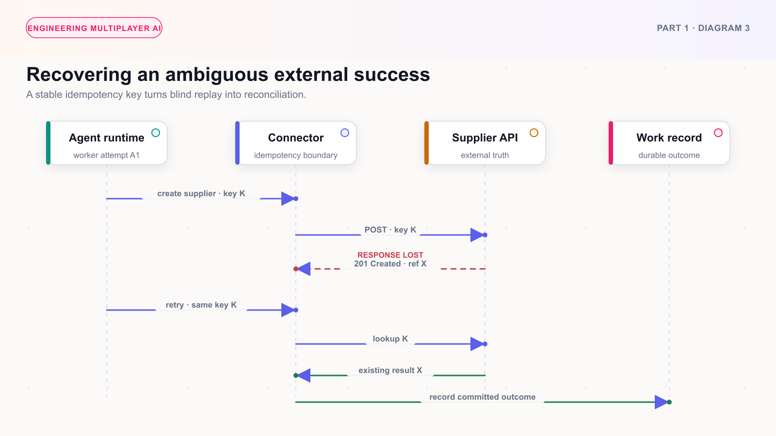 A sequence diagram showing an AI agent recovering an ambiguous supplier creation through a stable idempotency key